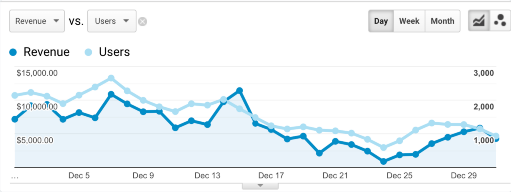 Image shows a graph that illustrates revenue increases and decreases