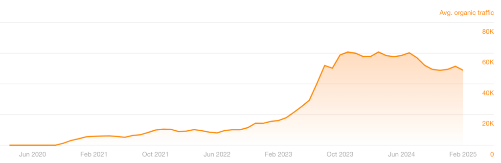 Ahrefs traffic chart for Liberty Safe