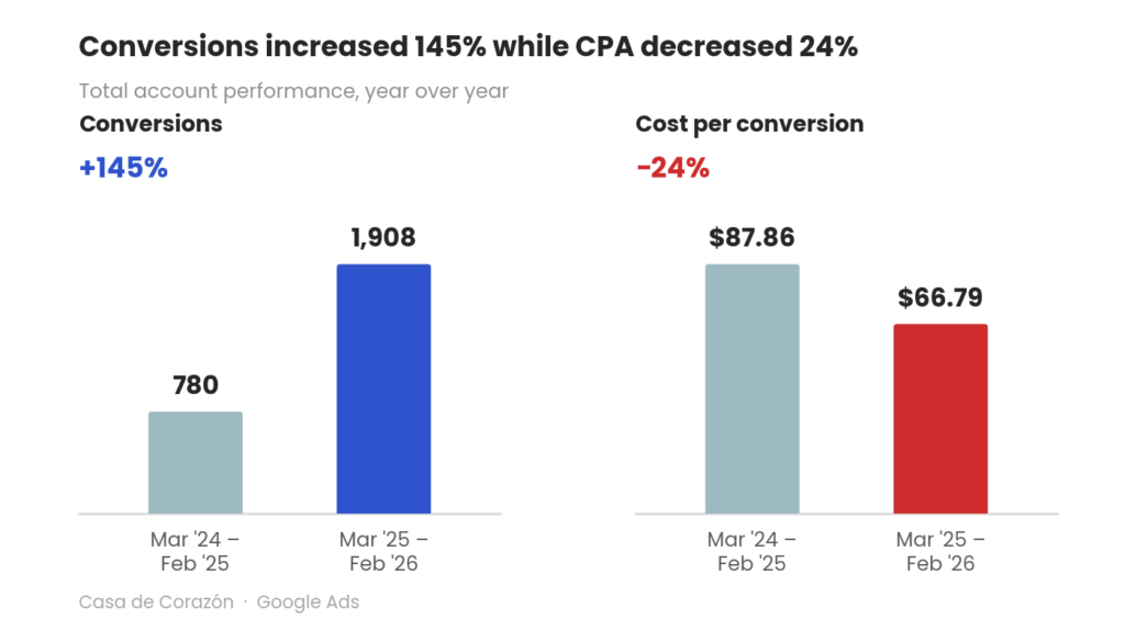 casa de corazon comparison chart of conversions and CPAs before and after optimizations