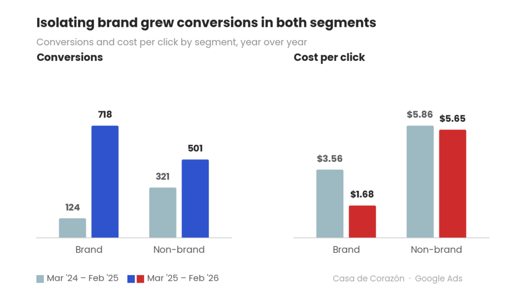 casa de corazon comparison of brand and non-brand ad performance