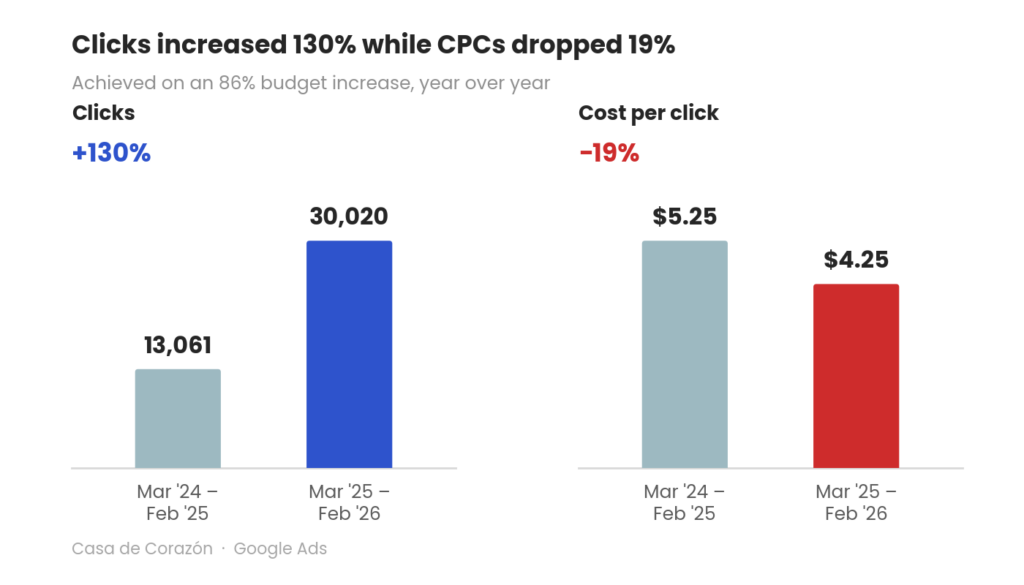 casa de corazon comparison chart of paid search clicks and CPCs