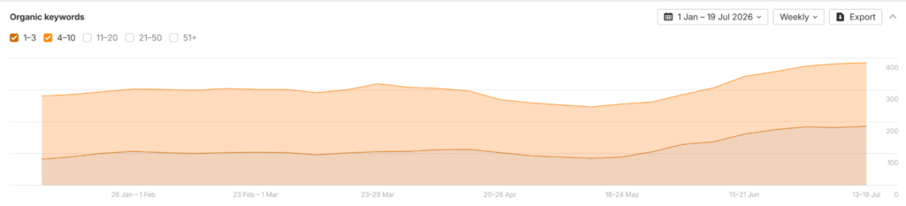 Ahrefs graph showcasing organic keyword ranking trends.
