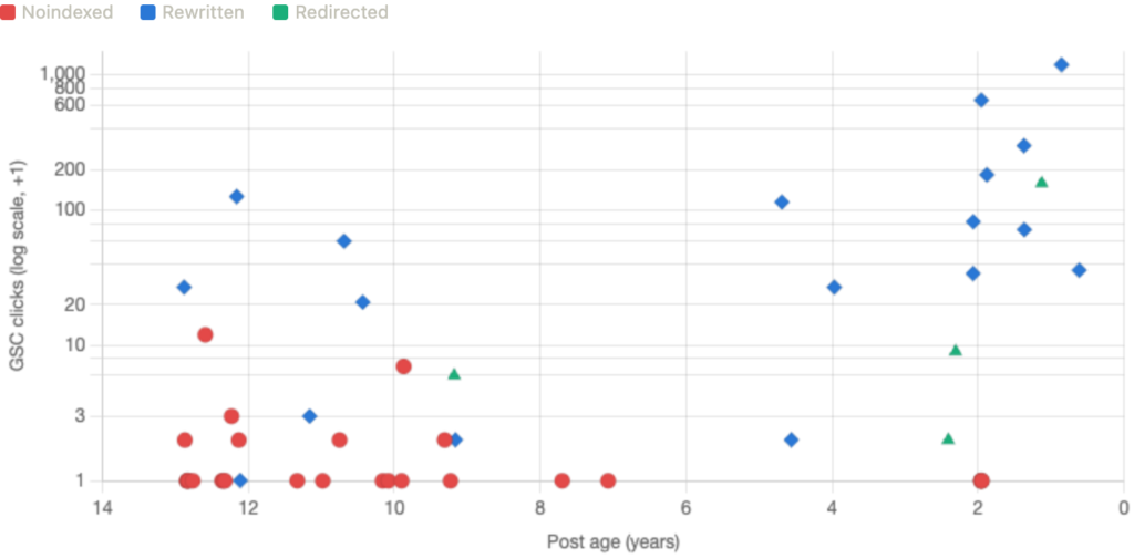 Scatterplot of used to determine if blogs should be noindexed, rewritten, or redirected